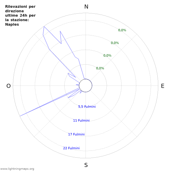 Grafico: Rilevazioni per direzione