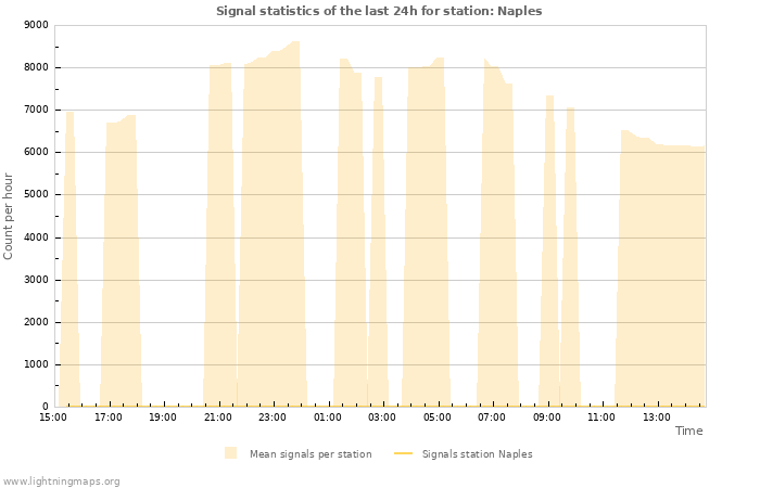 Graphs: Signal statistics