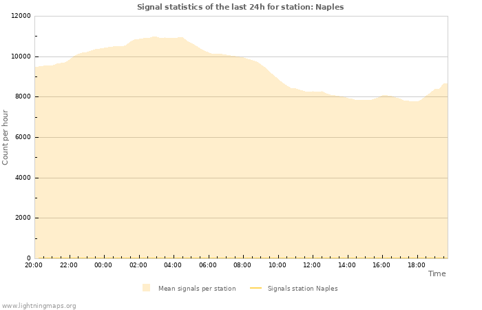 Grafikonok: Signal statistics