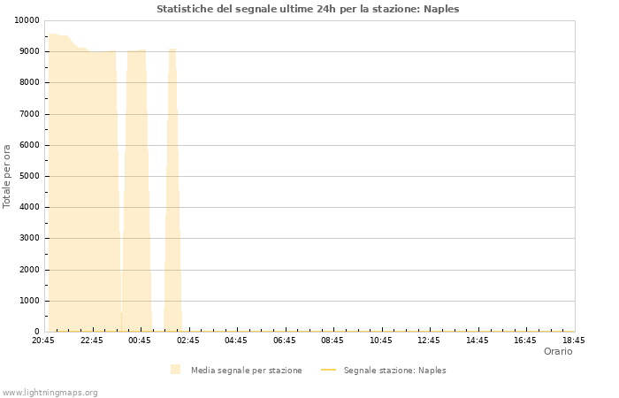 Grafico: Statistiche del segnale