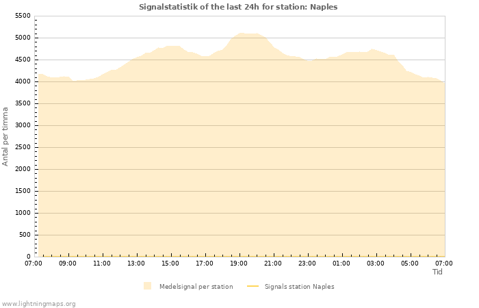 Grafer: Signalstatistik