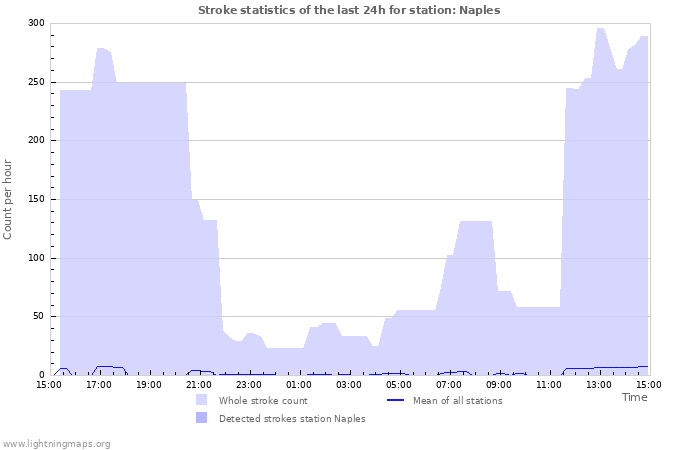 Graphs: Stroke statistics