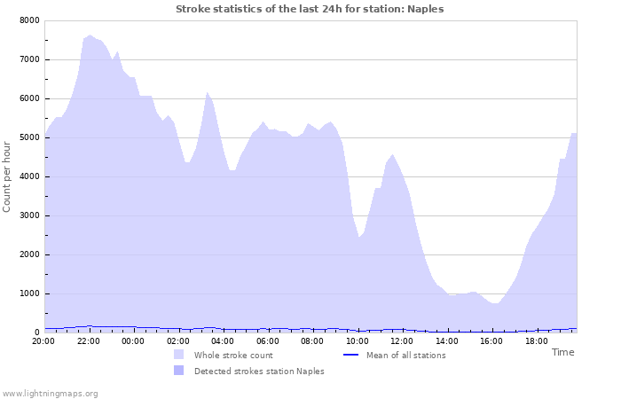Grafikonok: Stroke statistics