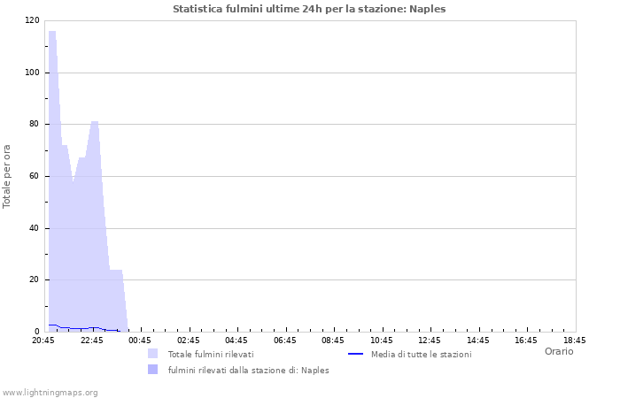 Grafico: Statistica fulmini
