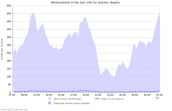 Grafer: Blixtstatistik