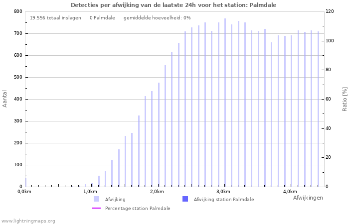 Grafieken: Detecties per afwijking