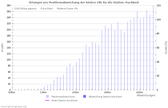 Diagramme: Ortungen pro Positionsabweichung