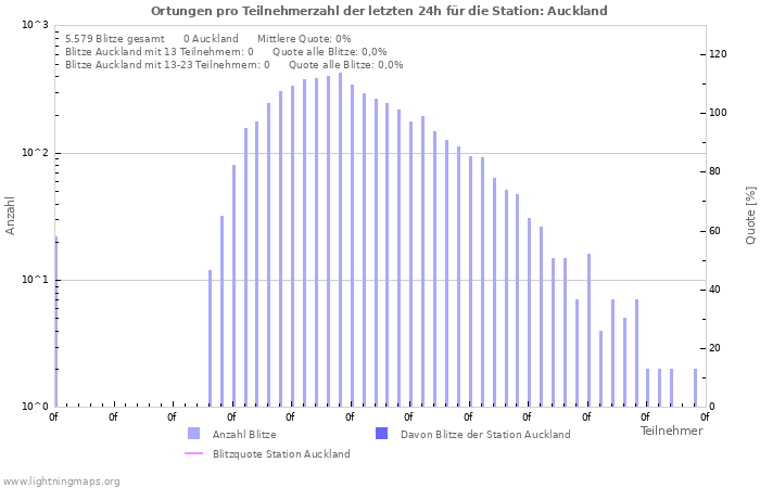 Diagramme: Ortungen pro Teilnehmerzahl