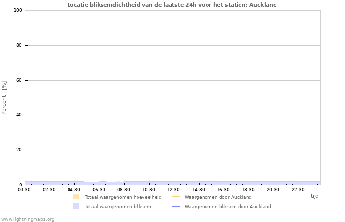 Grafieken: Locatie bliksemdichtheid