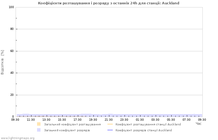 Графіки: Коефіцієнти розташування і розряду