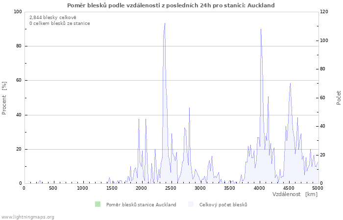 Grafy: Poměr blesků podle vzdálenosti