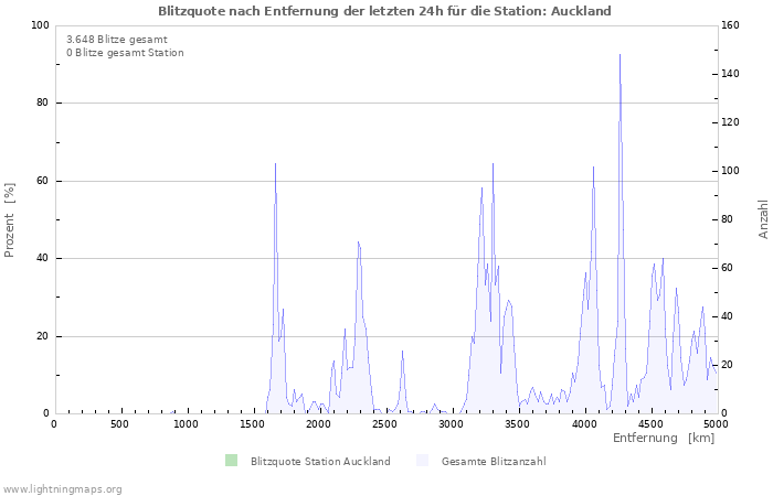 Diagramme: Blitzquote nach Entfernung