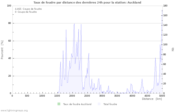 Graphes: Taux de foudre par distance