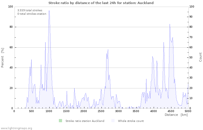 Grafikonok: Stroke ratio by distance