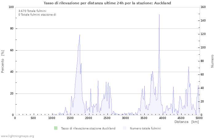 Grafico: Tasso di rilevazione per distanza