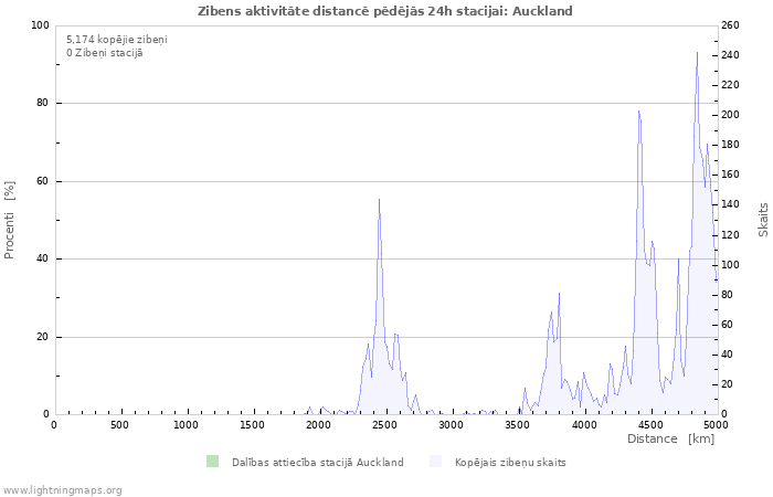 Grafiki: Zibens aktivitāte distancē