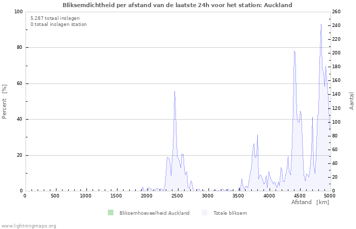 Grafieken: Bliksemdichtheid per afstand
