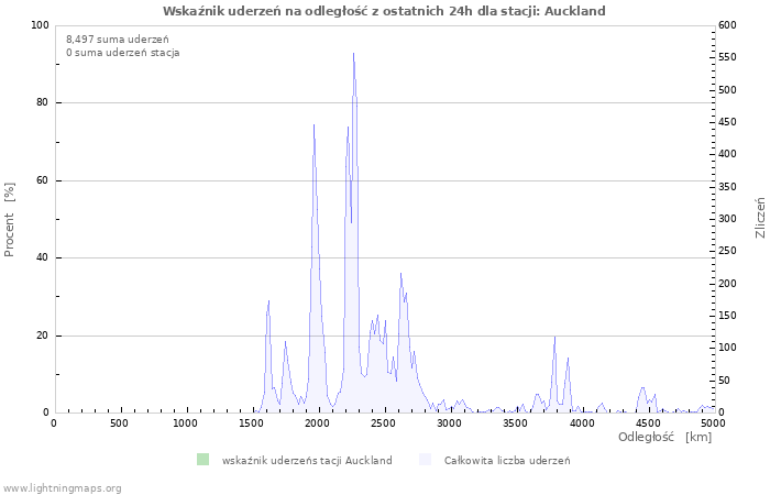 Wykresy: Wskaźnik uderzeń na odległość