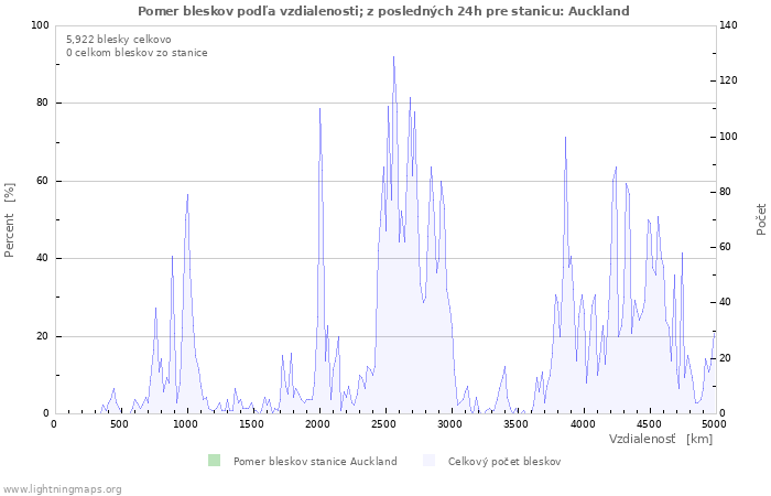 Grafy: Pomer bleskov podľa vzdialenosti;