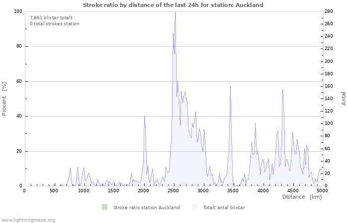 Grafer: Stroke ratio by distance