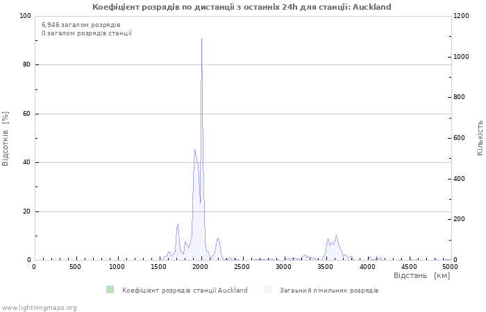 Графіки: Коефіцієнт розрядів по дистанції