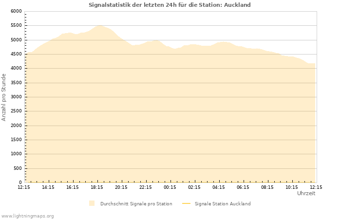 Diagramme: Signalstatistik