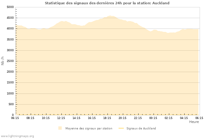 Graphes: Statistique des signaux
