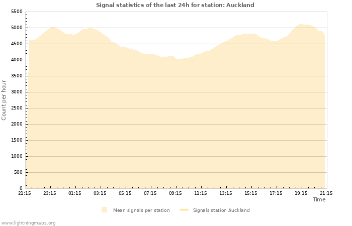Grafikonok: Signal statistics