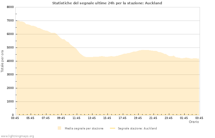 Grafico: Statistiche del segnale