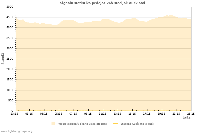 Grafiki: Signālu statistika