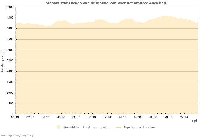 Grafieken: Signaal statistieken