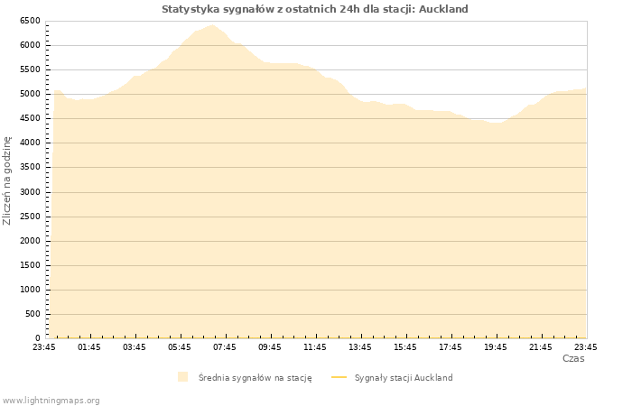 Wykresy: Statystyka sygnałów