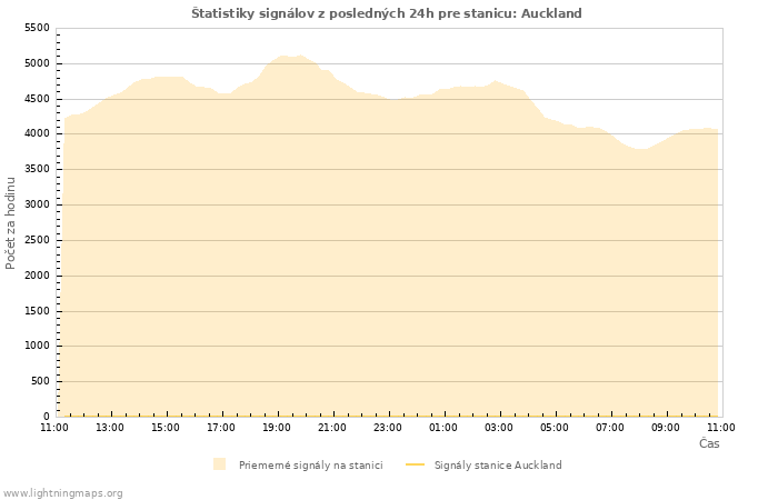 Grafy: Štatistiky signálov