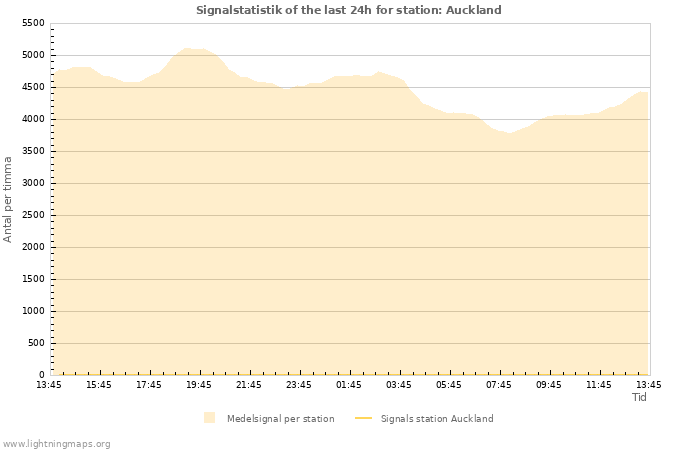 Grafer: Signalstatistik