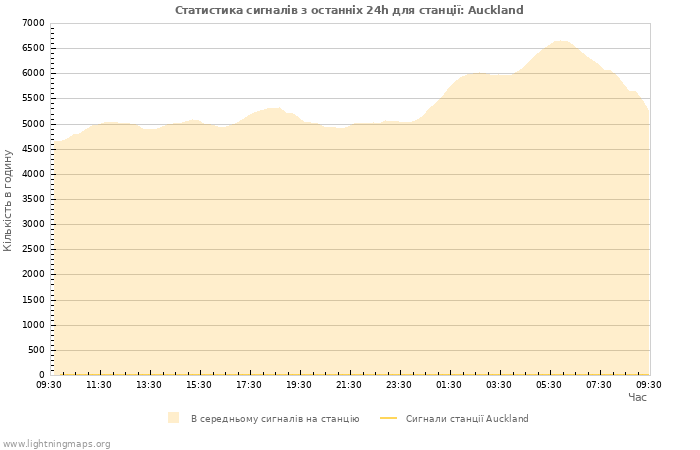 Графіки: Статистика сигналів