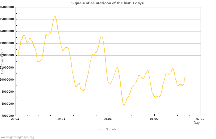 Graphs