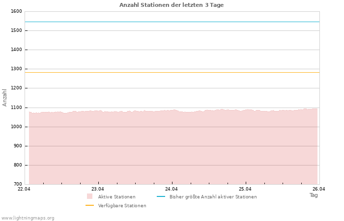 Diagramme: Anzahl Stationen