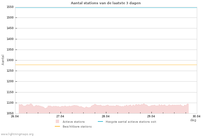 Grafieken: Aantal stations