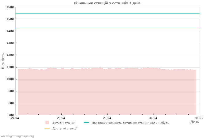 Графіки: Лічильник станцій
