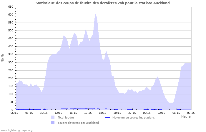Graphes: Statistique des coups de foudre