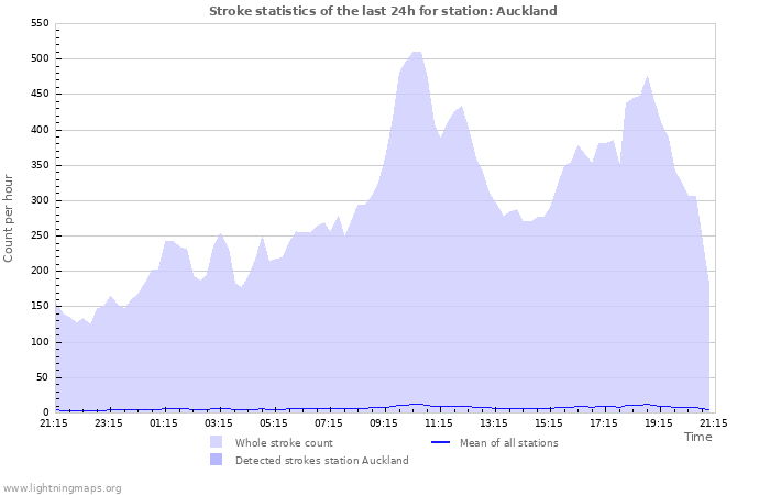 Grafikonok: Stroke statistics