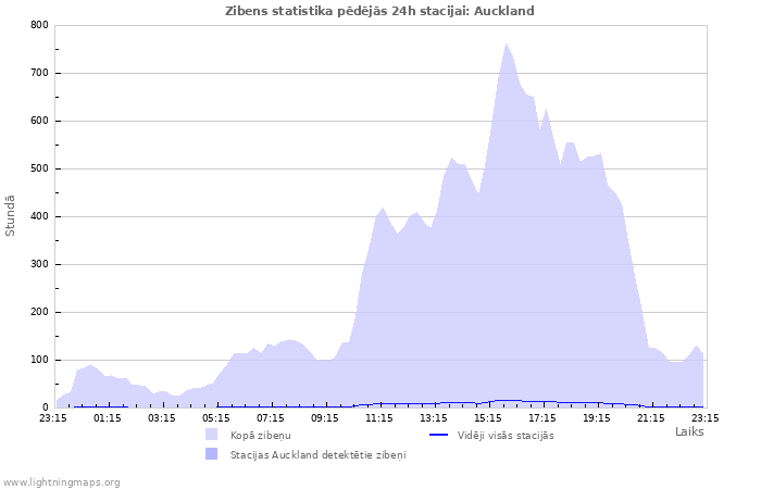 Grafiki: Zibens statistika