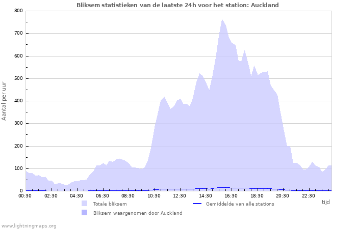 Grafieken: Bliksem statistieken