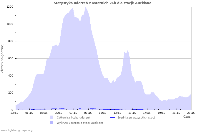 Wykresy: Statystyka uderzeń