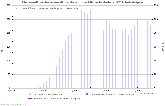 Grafico: Rilevamenti per deviazione di posizione