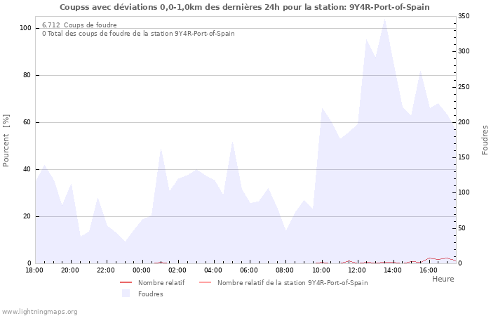 Graphes