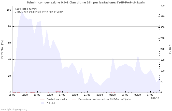 Grafico