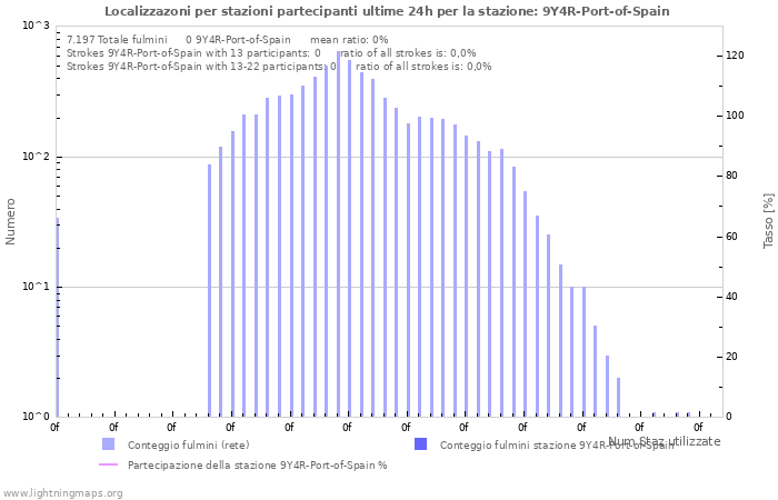 Grafico: Localizzazoni per stazioni partecipanti