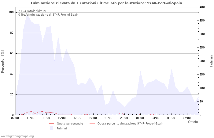 Grafico