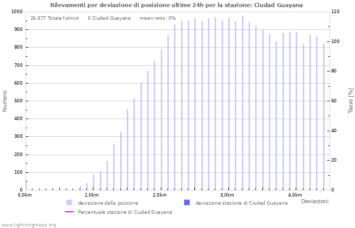 Grafico: Rilevamenti per deviazione di posizione